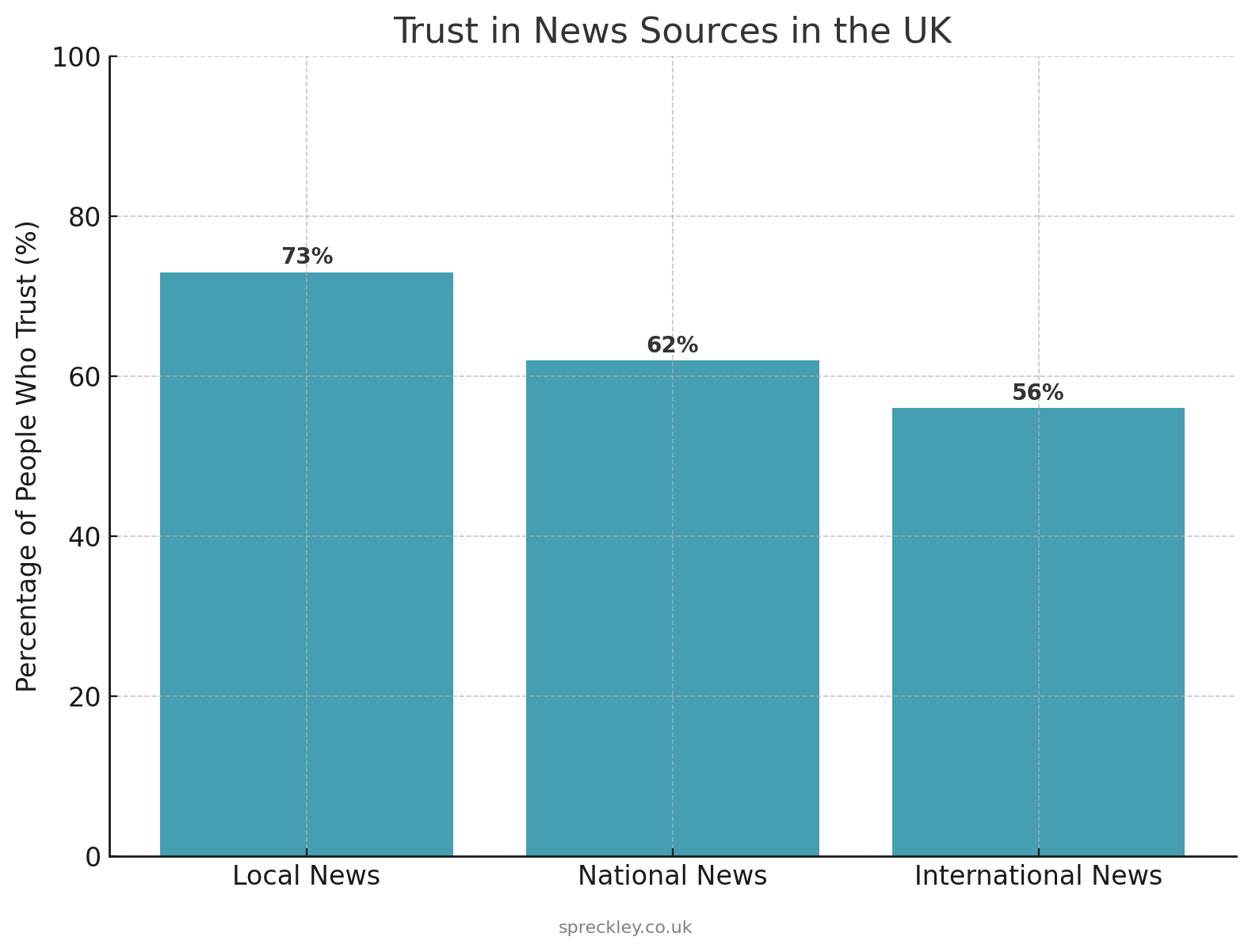 Trust in News Sources in the UK